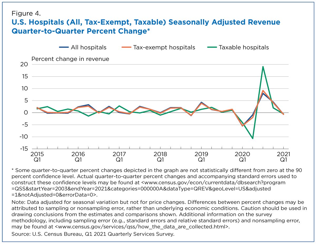 Figure 4. U.S. Hospitals (All, Tax-Exempt, Taxable) Seasonally Adjusted Revenue Quarter-to-Quarter Percent Change