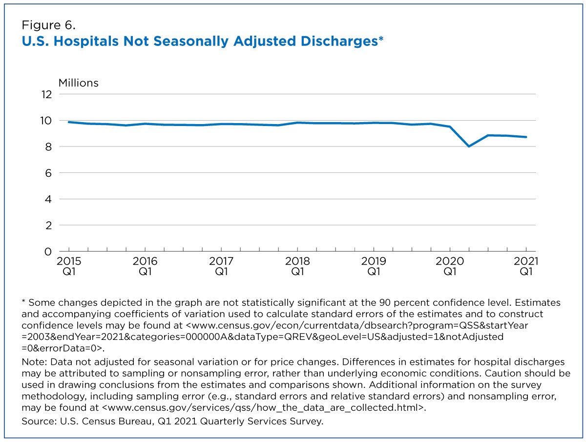 Figure 6. U.S. Hospitals Not Seasonally Adjusted Discharges