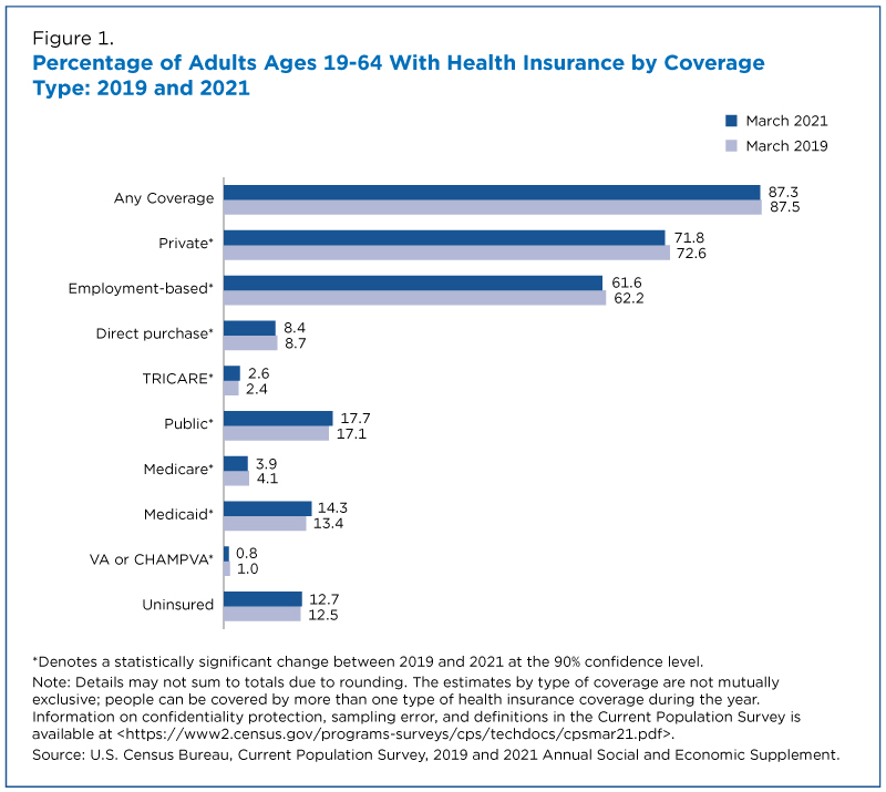 Figure 1. Percentage of Adults Ages 19-64 With Health Insurance by Coverage Type: 2019 and 2021