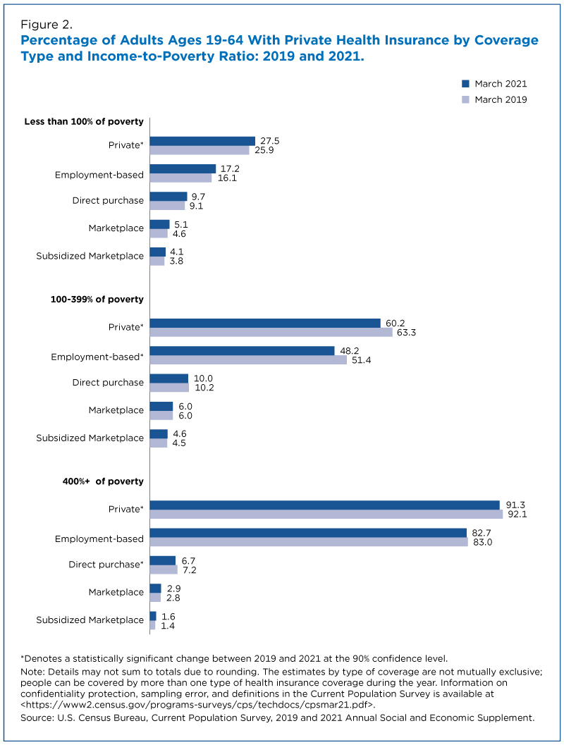 Figure 2. Percentage of Adults Ages 19-64 With Private Health Insurance by Coverage Type and Income-to-Poverty Ratio: 2019 and 2021
