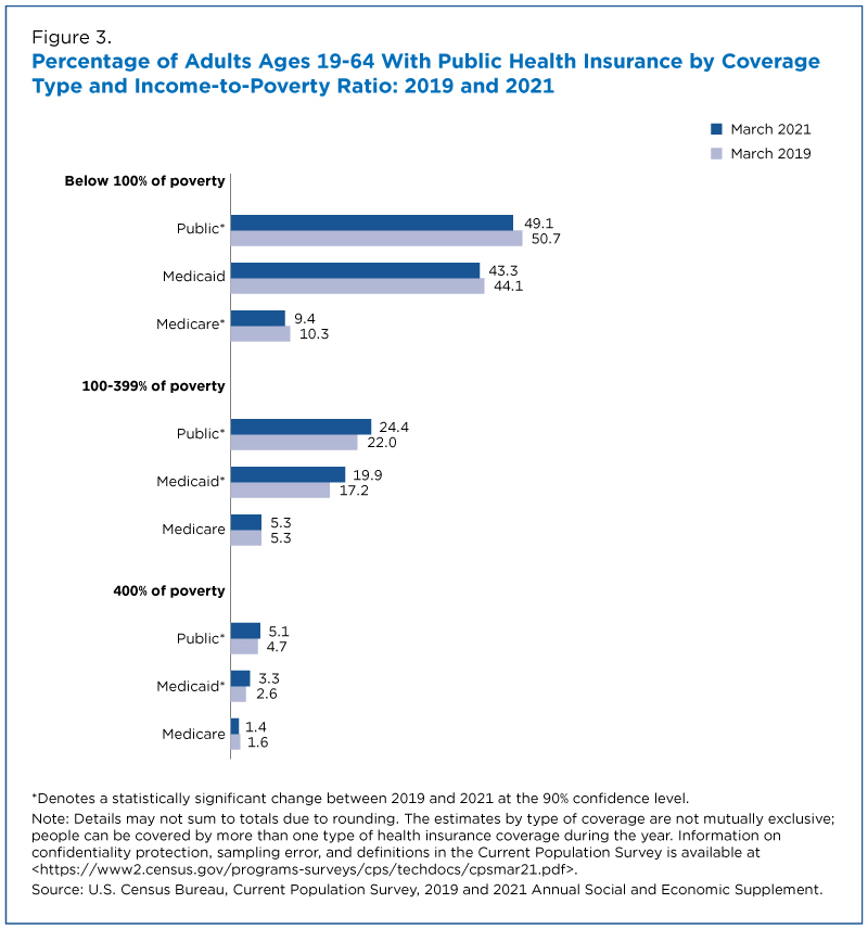 Figure 3. Percentage of Adults Ages 19-64 With Public Health Insurance by Coverage Type and Income-to-Poverty Ratio: 2019 and 2021