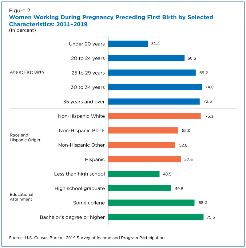 Figure 2. Women Working During Pregnancy Preceding First Birth by Selected Characteristics: 2011-2019