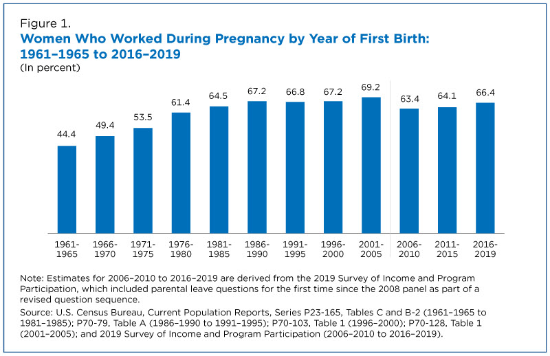 Figure 1. Women Who Worked During Pregnancy by Year of First Birth: 1961-1965 to 2016-2019