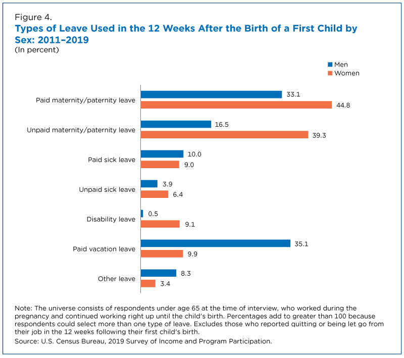 Figure 4. Types of Leave Used in the 12 Weeks After the Birth of a First Child by Sex: 2011-2019