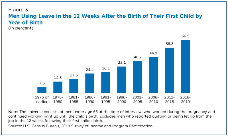 Figure 3. Men Using Leave in the 12 Weeks After the Birth of Their First Child by Year of Birth