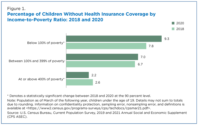 Figure 1. Percentage of Children Without Health Insurance Coverage by Income-to-Poverty Ratio: 2018 and 2020