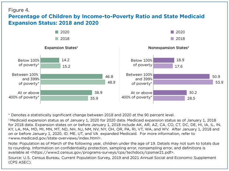 Figure 4. Percentage of Children by Income-to-Poverty Ratio and State Medicaid Expansion Status: 2018 and 2020