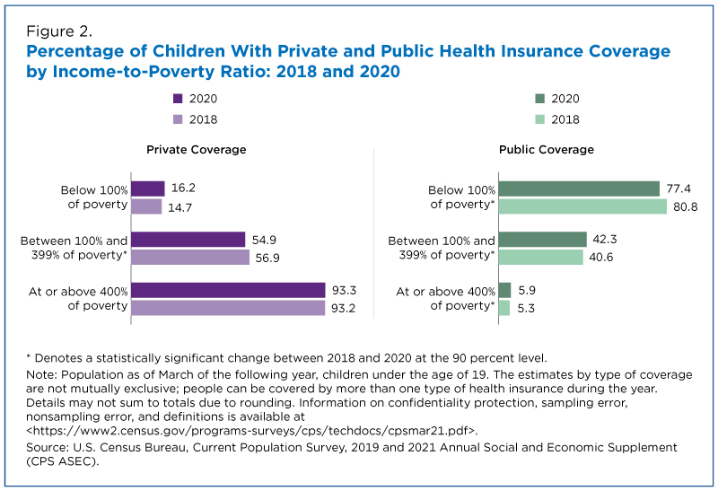 Figure 2. Percentage of Children With Private and Public Health Insurance Coverage by Income-to-Poverty Ratio: 2018 and 2020