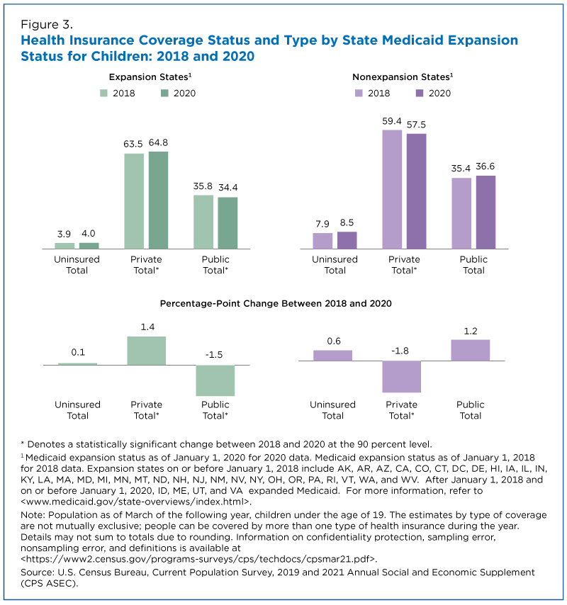 Figure 3. Health Insurance Coverage Status and Type by State Medicaid Expansion Status for Children: 2018 and 2020