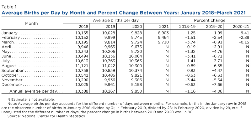 Table 1. Average Births per Day by Month and Percent Change Between Years: January 2018-March 2021