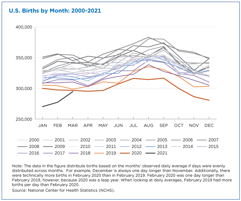 Figure 2. U.S. Births by Month: 2000-2021