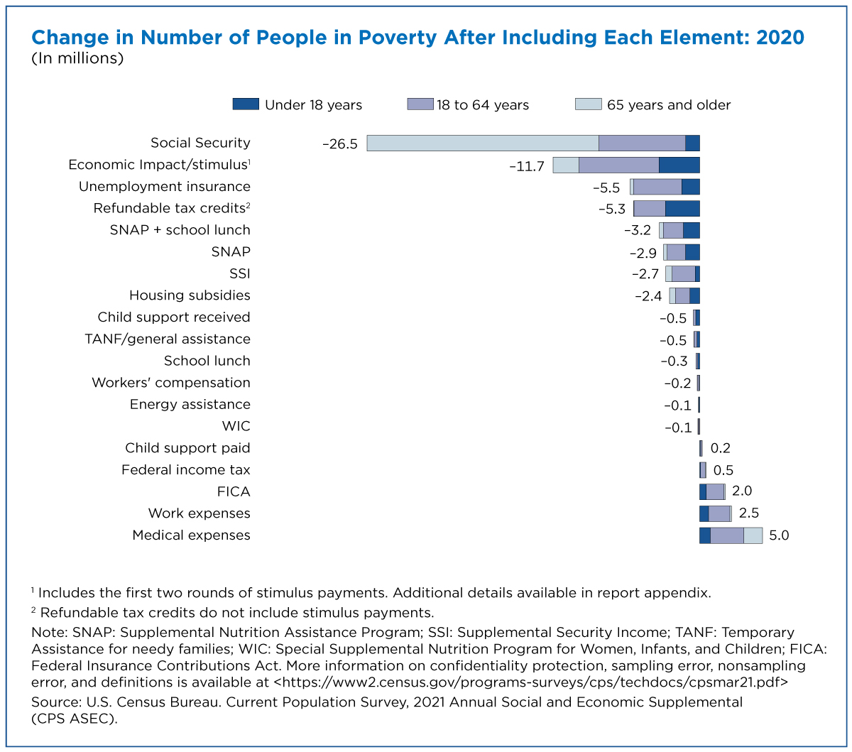 Figure 1. Change in Number of People in Poverty After Including Each Element: 2020