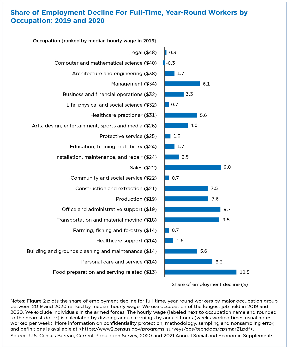 Figure 2. Share of Employment Decline For Full-Time, Year-Round Workers by Occupation: 2019 and 2020