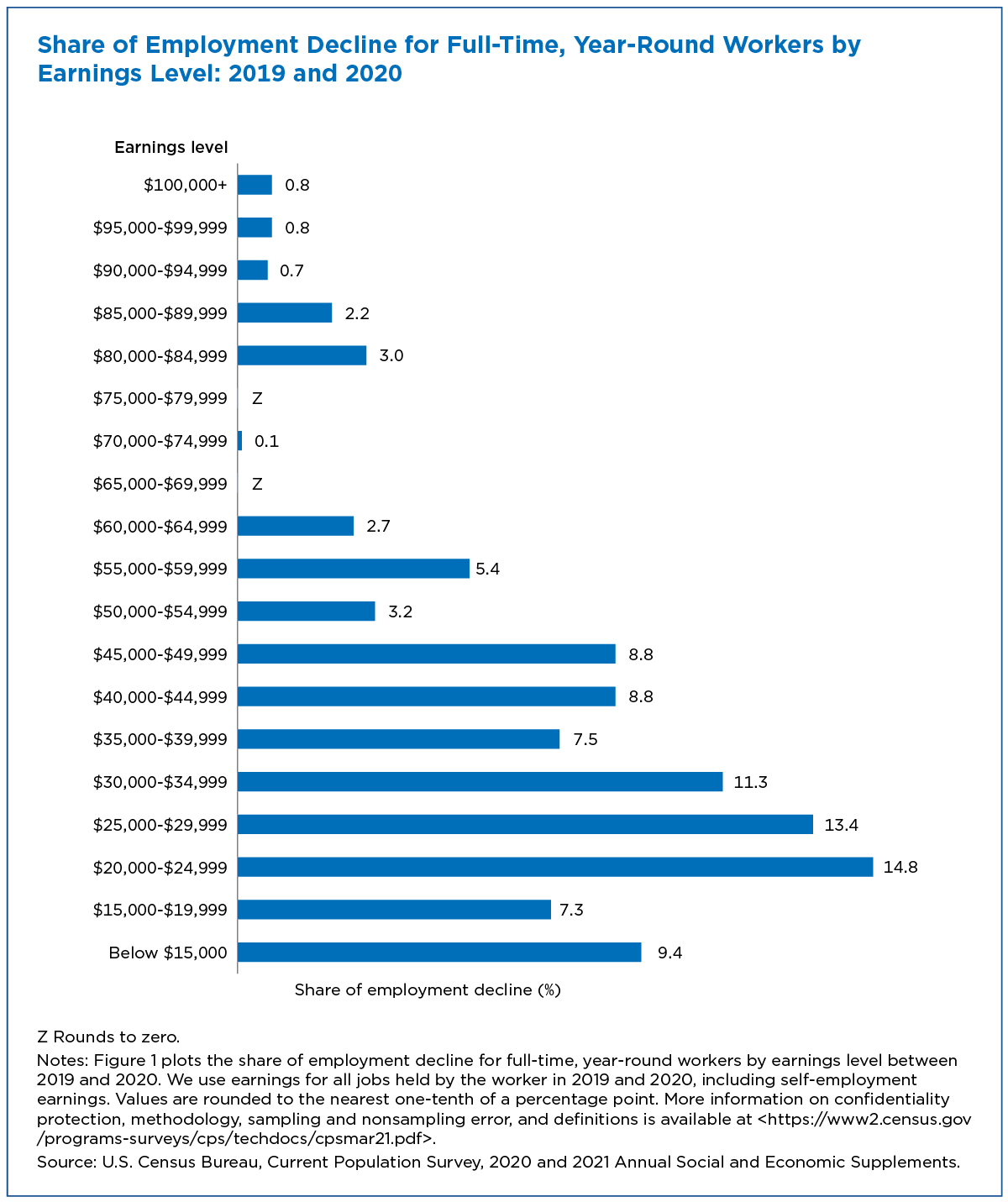Figure 1. Share of Employment Decline for Full-Time, Year-Round Workers by Earnings Level: 2019 and 2020