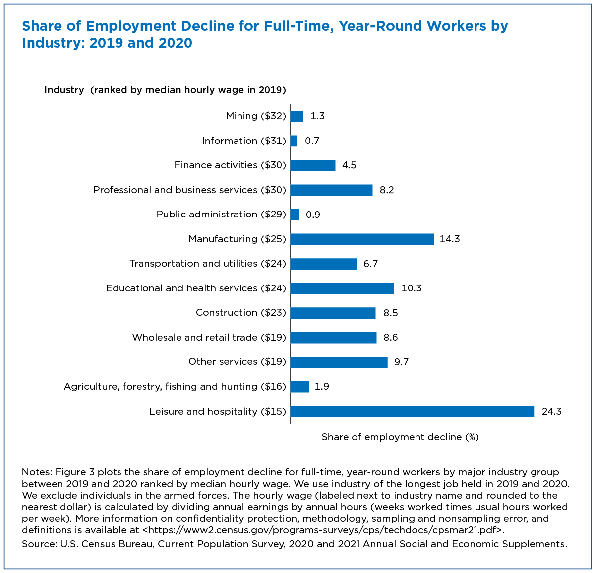 Figure 3. Share of Employment Decline for Full-Time, Year-Round Workers by Industry: 2019 and 2020