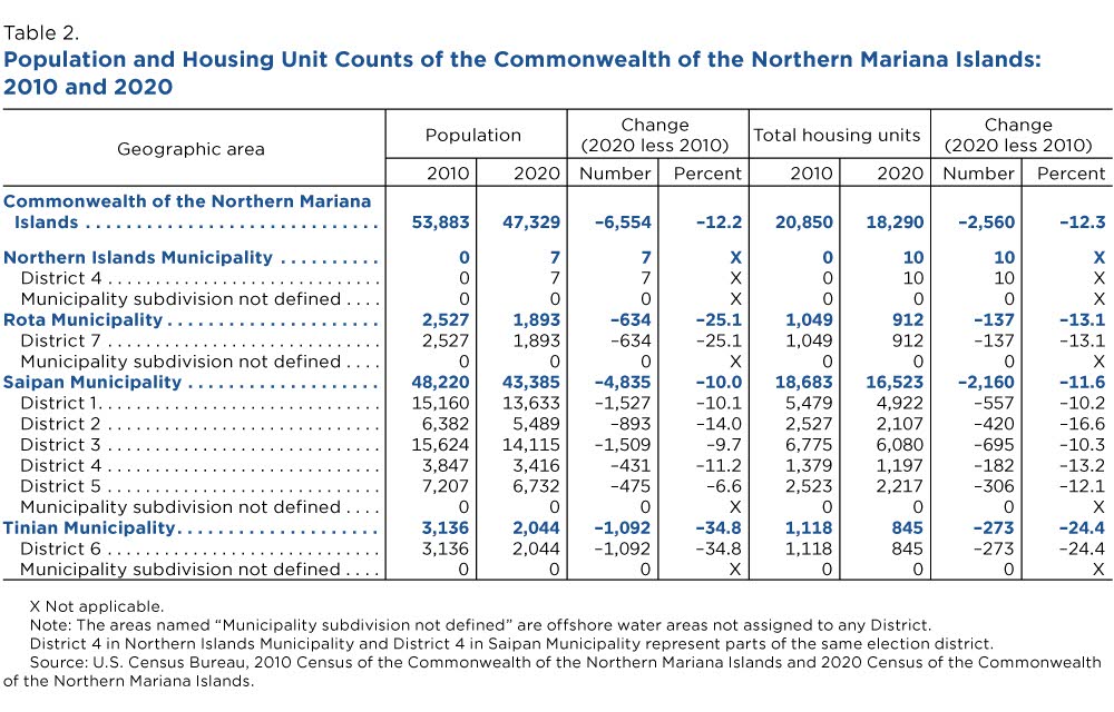Population and housing unit counts of the Commonwealth of the Northern Mariana Islands: 2010 and 2020