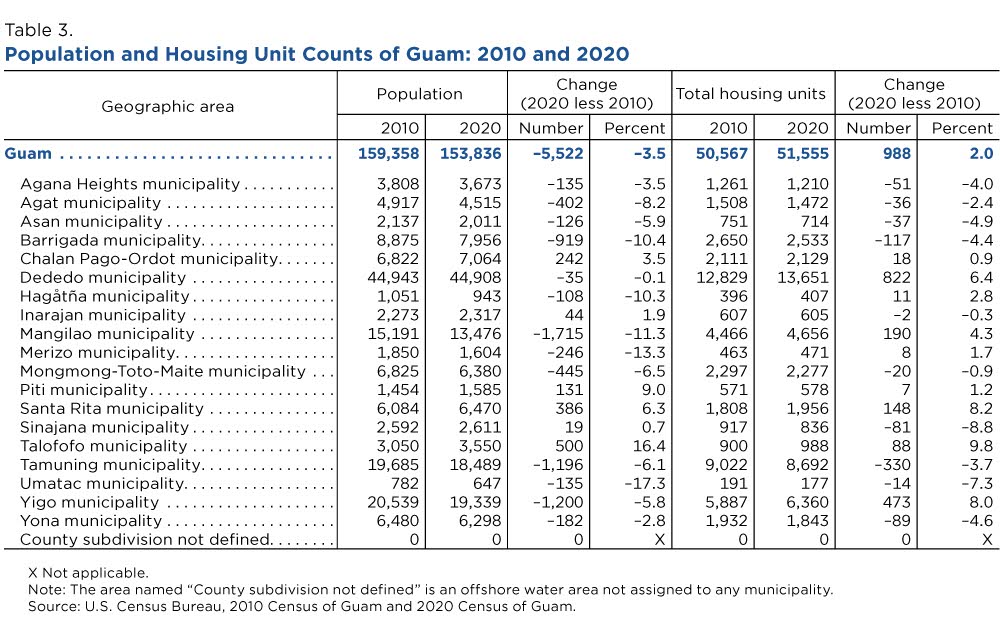 Population and housing unit counts of Guam: 2010 and 2020