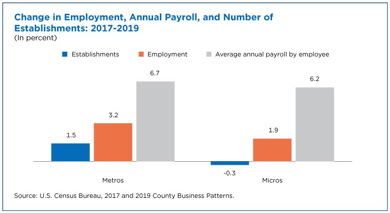 Figure 1. Change in Employment, Annual Payroll, and Number of Establishments: 2017-2019