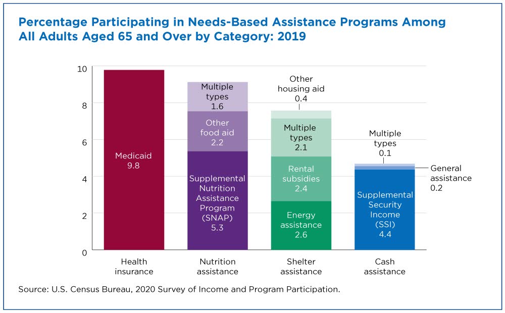 Percentage participating in needs-based assistance programs among all adults aged 65 and over by category: 2019