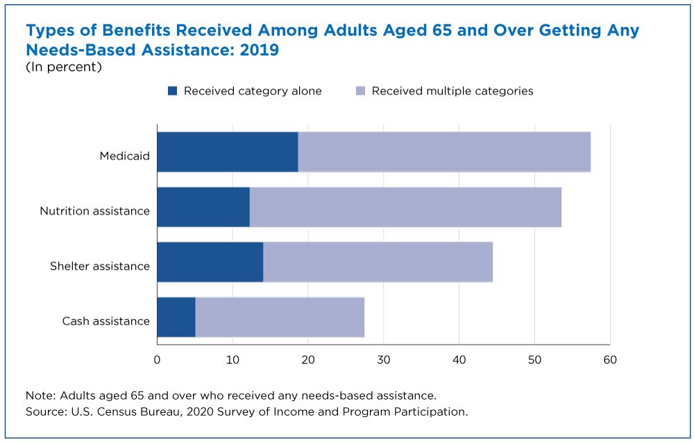 Types of benefits received among adults aged 65 and over getting any needs-based assistance: 2019