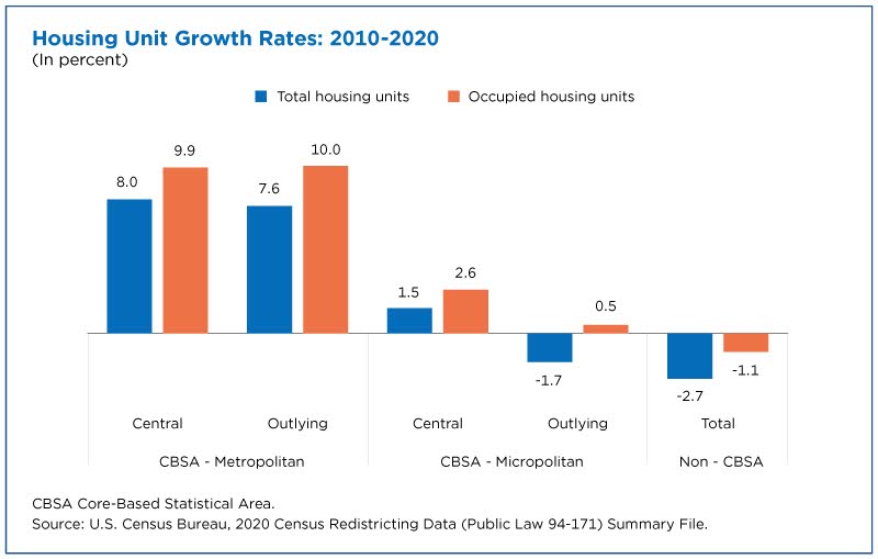 Housing unit growth rates: 2010-2020
