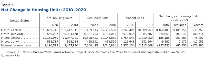 Net change in housing units: 2010-2020