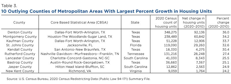 10 outlying counties of metropolitan areas with largest percent growth in housing units