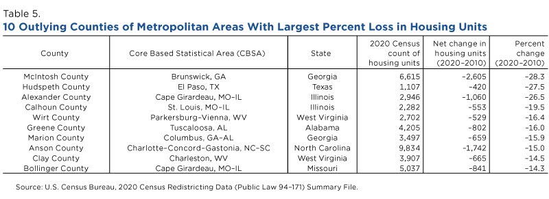 10 outlying counties of metropolitan areas with largest percent loss in housing units