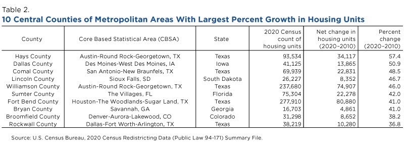10 central counties of metropolitan areas with largest percent growth in housing units