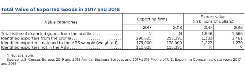 Total value of exported goods in 2017 and 2018