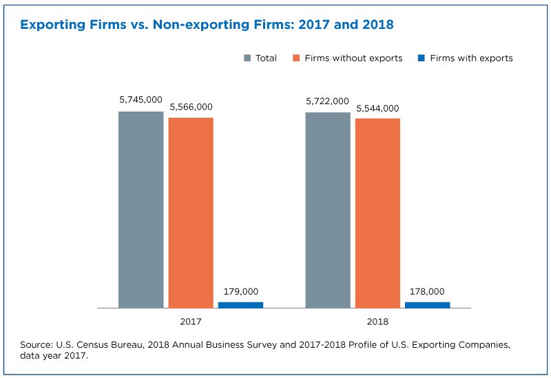 Exporting firms vs. non-exporting firms: 2017 and 2018