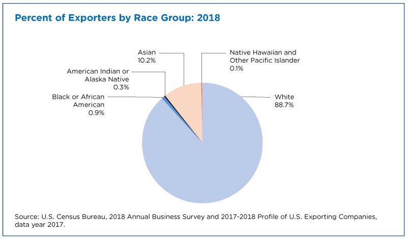 Percent of exporters by race group: 2018