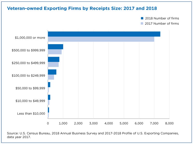 Veterans-owned exporting firms by receipts size: 2017 and 2018