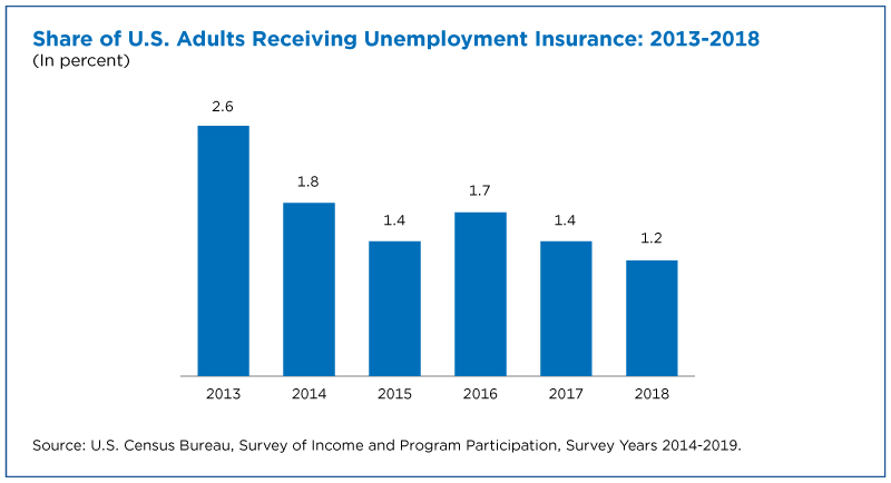 Share of U.S. adults receiving unemployment insurance: 2013-2018
