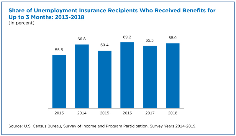 Share of unemployment insurance recipients who received benefits for up to 3 months: 2013-2018