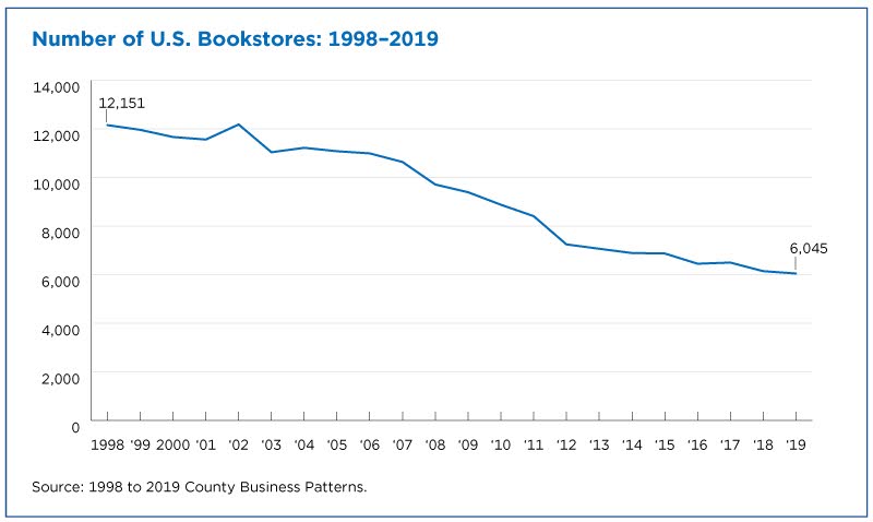 Number of U.S. bookstores: 1998-2019