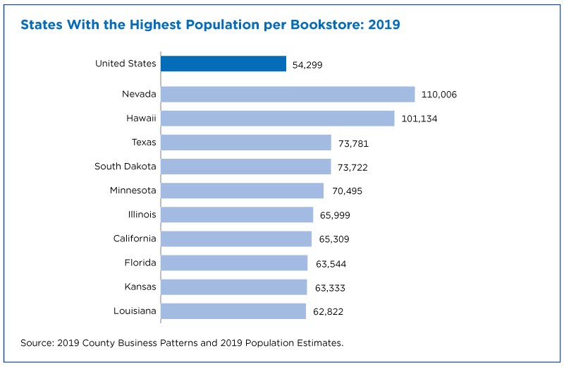 States with the highest population per bookstore: 2019