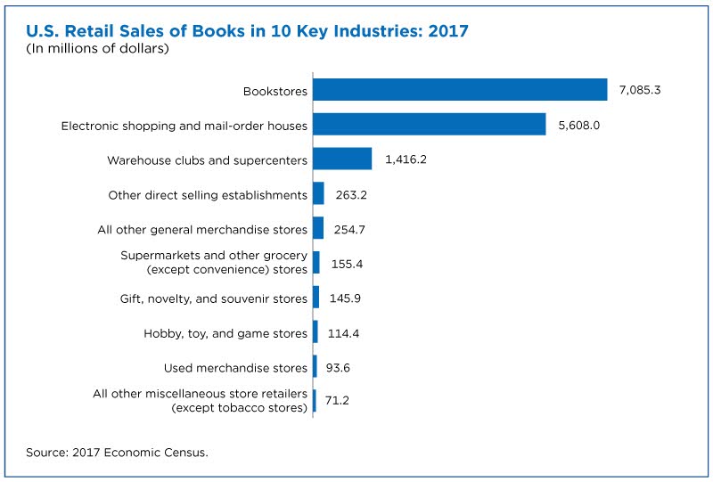 U.S. retail sales of books in 10 key industries: 2017