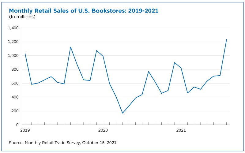 Monthly retail sales of U.S. bookstores: 2019-2021