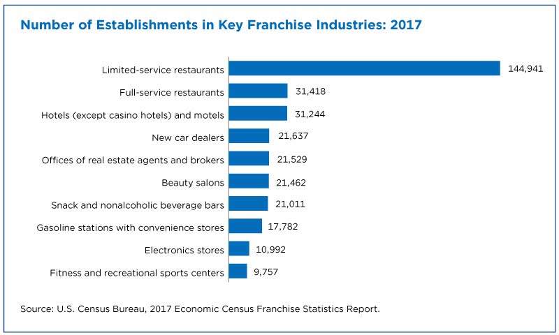 Number of establishments in key franchise industries: 2017