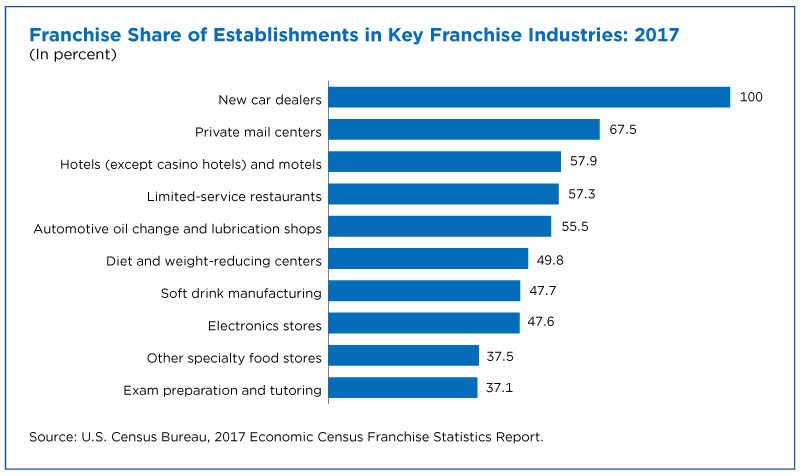 Franchise share of establishments in key franchise industries: 2017