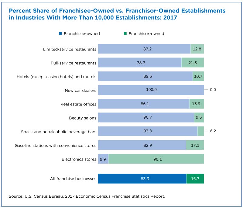 Percent share of franchise-owned vs. franchisor-owned establishments in industries with more than 10,000 establishments: 2017