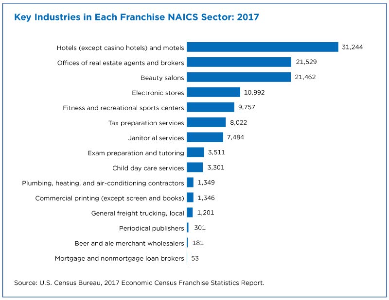 Key industries in each franchise NAICS sector: 2017