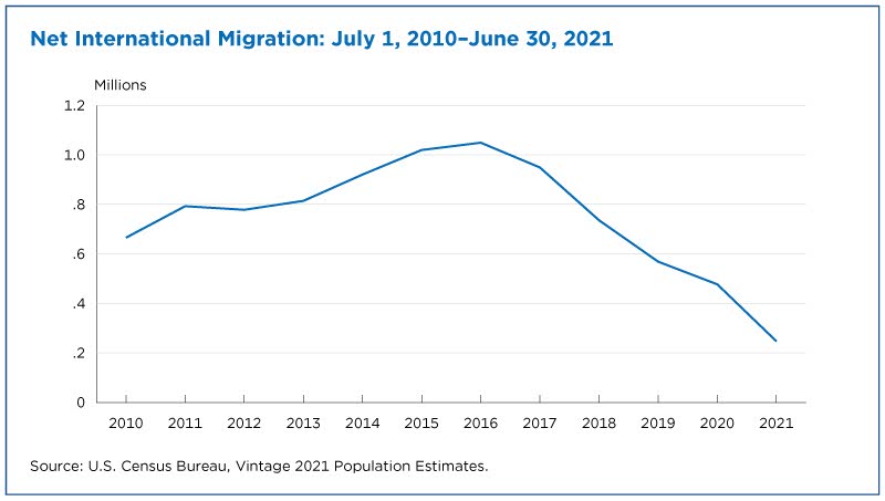 Net international migration: July 1, 2010-June 30, 2021