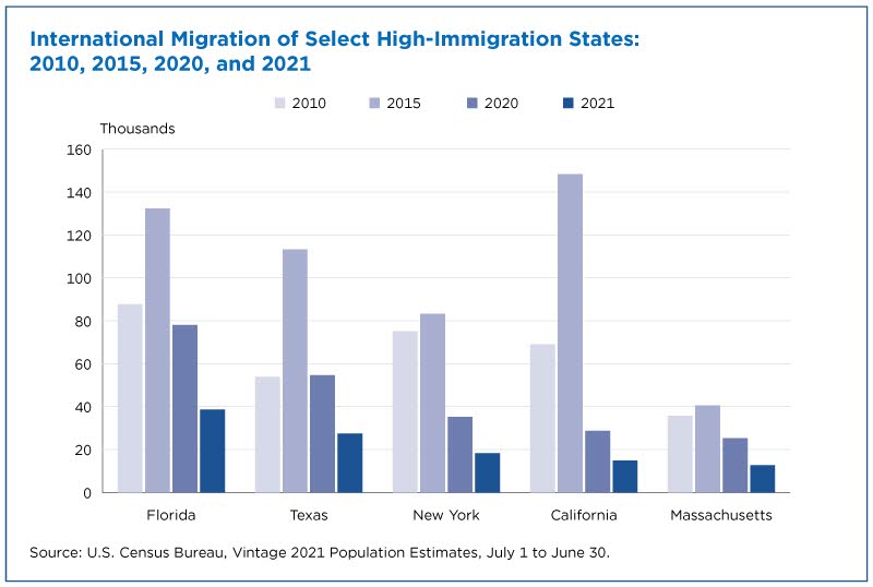 International migration of select high-immigration states: 2010, 2015, 2020, and 2021