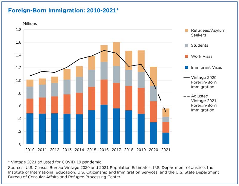 Foreign-born immigration: 2010-2021