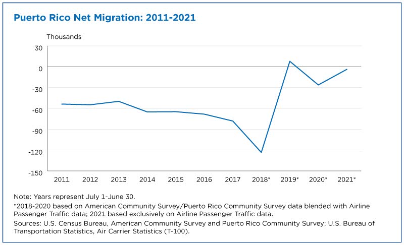 Puerto Rico net migration: 2011-2021