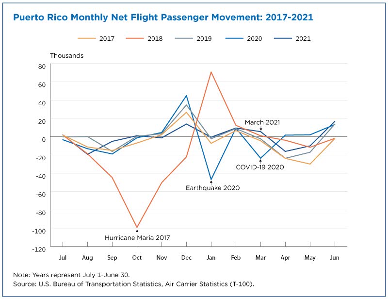Puerto Rico monthly net flight passenger movement: 2017-2021