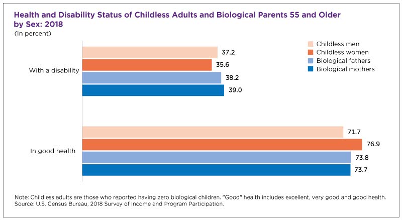 Health and disability status of childless adults 55 and older, by sex: 2018