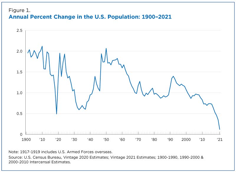 Annual percent change in the U.S. population: 1900-2021